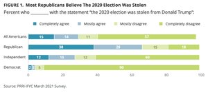 PRRI-IFYC-May-2021-Election_stolen_1.jpg