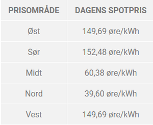 2021-10-07 15_56_00-Dagens strømpriser fra kraftbørsen NordPool _ Dagens spotpriser.png