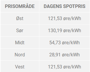 2021-10-05 01_02_36-Dagens strømpriser fra kraftbørsen NordPool _ Dagens spotpriser.png