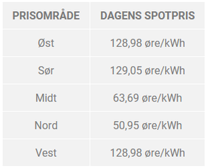 2021-10-05 18_38_06-Dagens strømpriser fra kraftbørsen NordPool _ Dagens spotpriser.png