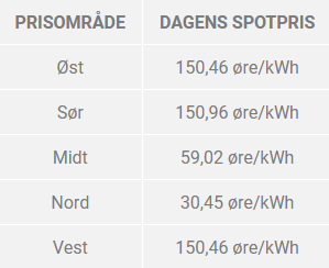 2021-10-08 01_22_04-Dagens strømpriser fra kraftbørsen NordPool _ Dagens spotpriser.png