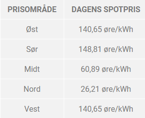 2021-10-09 13_30_47-Dagens strømpriser fra kraftbørsen NordPool _ Dagens spotpriser.png