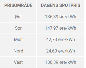 2021-10-09 16_38_49-Dagens strømpriser fra kraftbørsen NordPool _ Dagens spotpriser.png