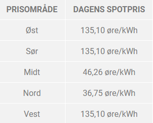 2021-10-10 17_22_08-Dagens strømpriser fra kraftbørsen NordPool _ Dagens spotpriser.png