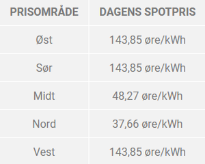 2021-10-11 16_40_54-Dagens strømpriser fra kraftbørsen NordPool _ Dagens spotpriser.png