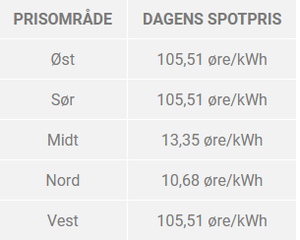 2021-10-14 19_45_59-Dagens strømpriser fra kraftbørsen NordPool _ Dagens spotpriser.png
