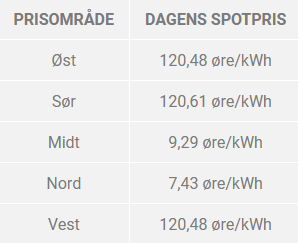 2021-10-15 17_30_00-Dagens strømpriser fra kraftbørsen NordPool _ Dagens spotpriser.png