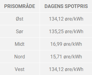 2021-10-16 19_35_38-Dagens strømpriser fra kraftbørsen NordPool _ Dagens spotpriser.png