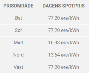 2021-10-30 17_57_17-Dagens strømpriser fra Nord Pool _ Dagens spotpris strøm _ Strømpriser nå.png