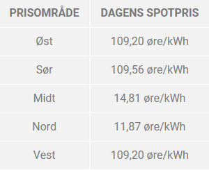 2021-11-02 02_50_57-Dagens strømpriser fra Nord Pool _ Dagens spotpris strøm _ Strømpriser nå.png