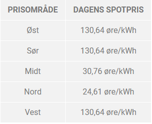 2021-11-04 02_32_30-Dagens strømpriser fra Nord Pool _ Dagens spotpris strøm _ Strømpriser nå.png