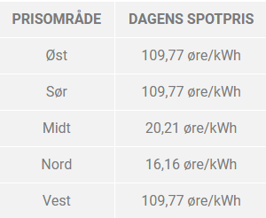 2021-11-04 19_54_39-Dagens strømpriser fra Nord Pool _ Dagens spotpris strøm _ Strømpriser nå.png