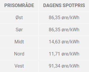 2021-11-07 00_19_46-Dagens strømpriser fra Nord Pool _ Dagens spotpris strøm _ Strømpriser nå.png