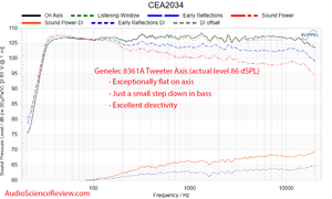 Genelec 8361A Measurements Frequency Response Powered Studio Monitor Speaker.png