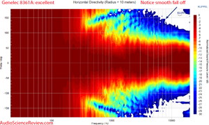 Genelec 8361A Measurements Horizontal directivity Powered Studio Monitor Speaker.png