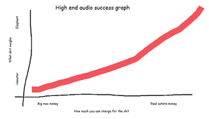 High end audio success graph.png