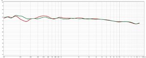 V1 red V2 green 5 various positions to 100 Hz.jpg