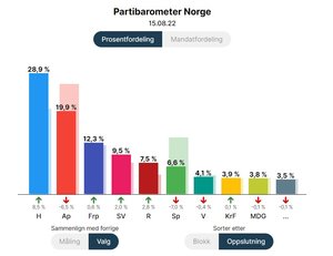 Partibarometer Norge 15.08.22_02.JPG