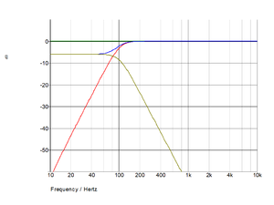 CM SS filter Cross Feed 3 ordens Butterworth 200 Hz F respons.png