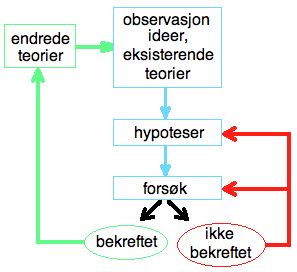 Vitenskapelig_metode.png