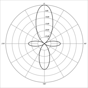 2023-10-29_ Polar_pattern_directional.svg -Unidirectinal (Lobar).png