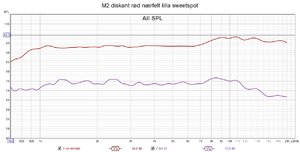 M2 diskant rød nærfelt lilla sweetspot.jpg