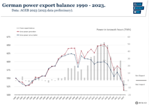 fig7-german-power-import-export-1990-2023.png